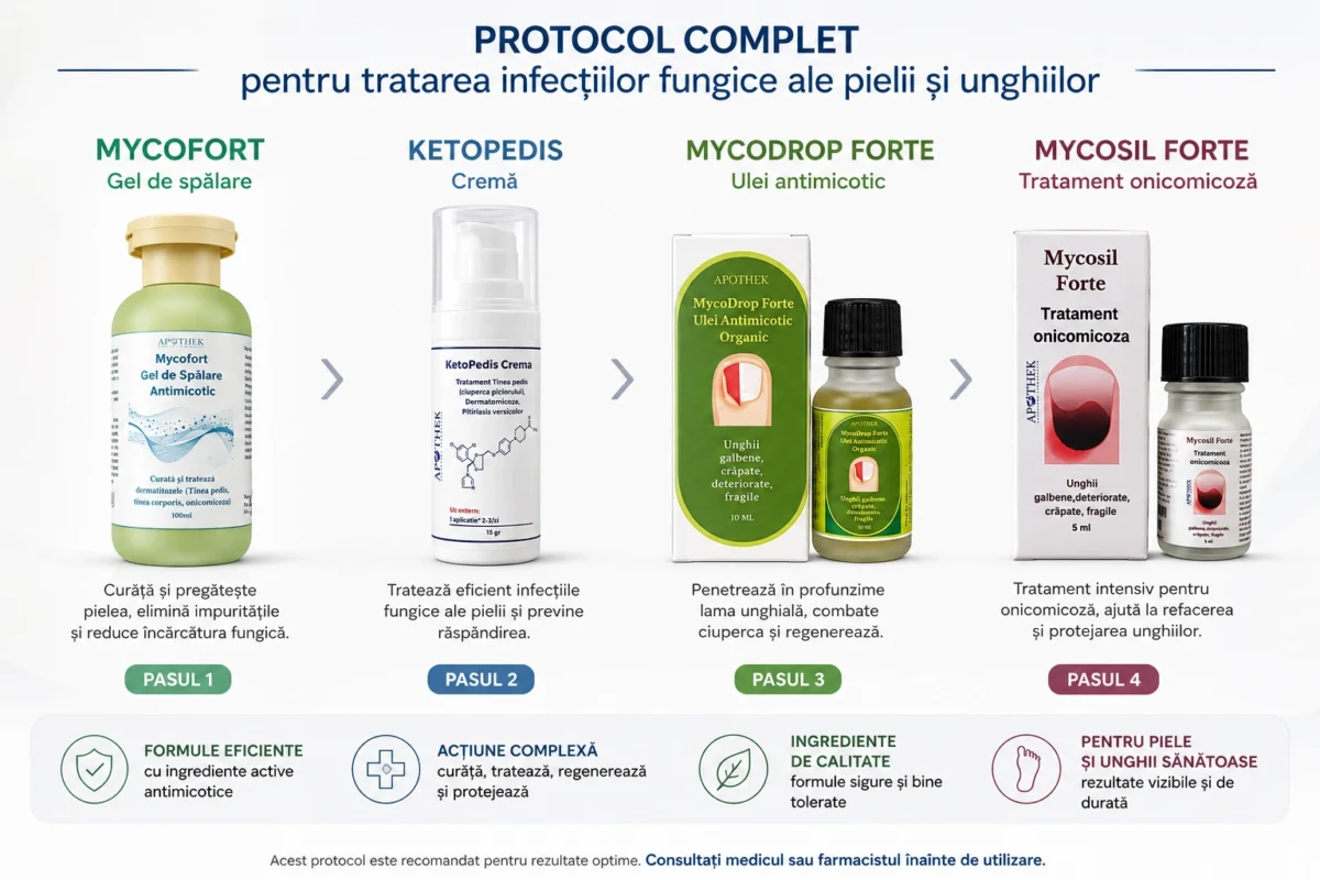 Protocol tratament ciuperca piciorului și unghiilor: igienizare, KetoPedis, MycoDrop, MycoSil